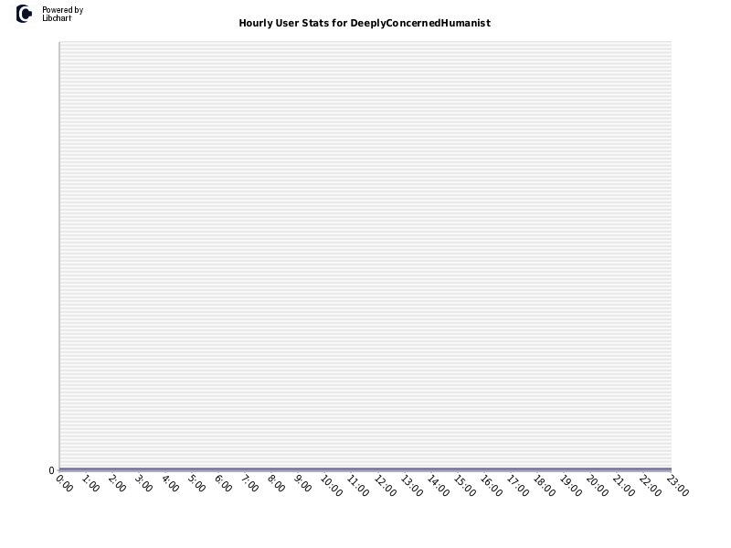 Hourly User Stats for DeeplyConcernedHumanist